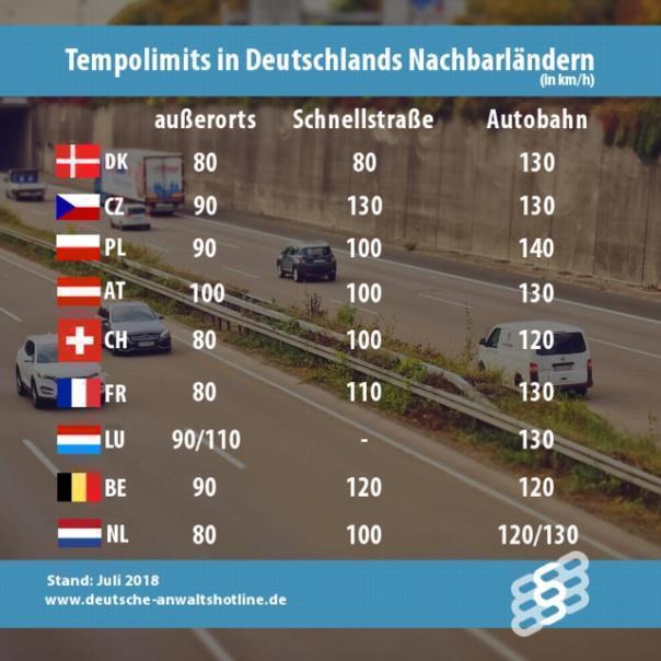 Tempolimits in Deutschlands Nachbarländern.  Foto: Auto-Medienportal.Net/Deutsche Anwaltshotline